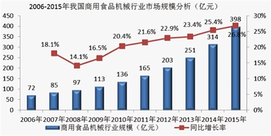 食品機(jī)械行業(yè)市場規(guī)模分析