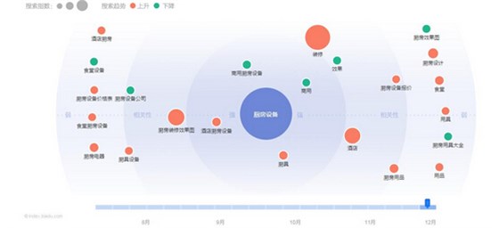 廚房設備關鍵詞搜索指數(shù)