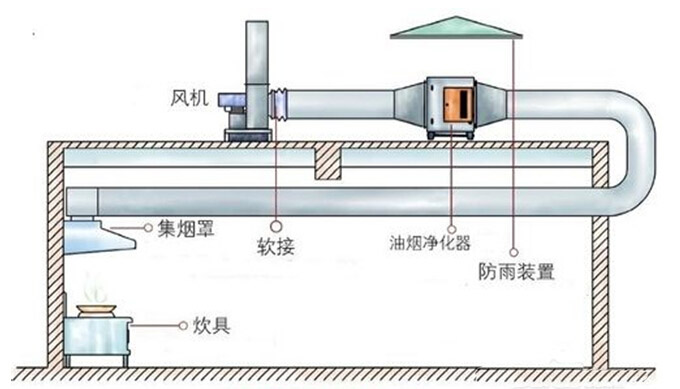 油煙凈化器安裝實(shí)例
