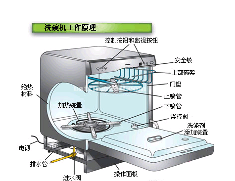 洗碗機(jī)工作原理