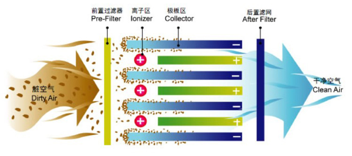 油煙凈化率可達(dá)99%以上